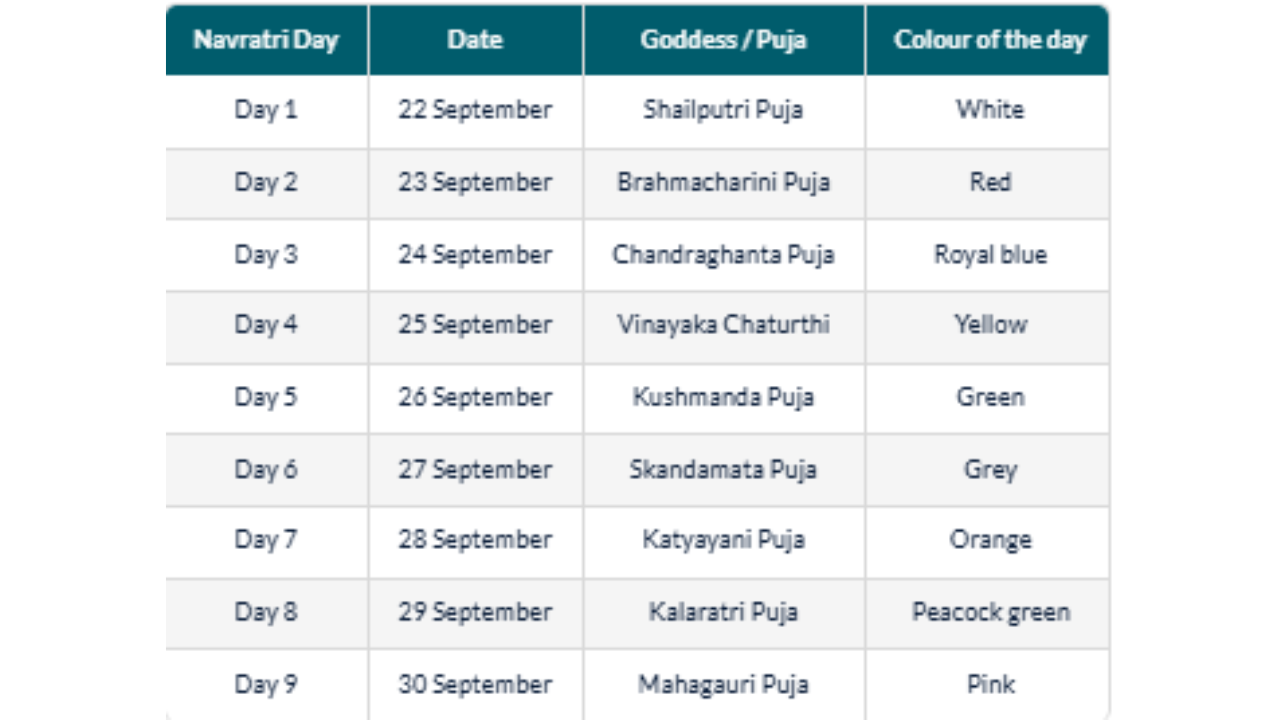 Shardiya Navratri 2025 Calendar